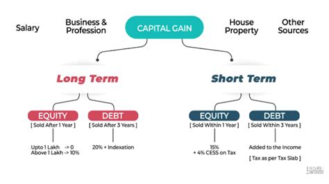 Stcg Ltcg And Dividends Everything You Need To Know About Tax On