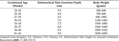 Table 1 From Weight Is More Accurate Than Gestational Age When