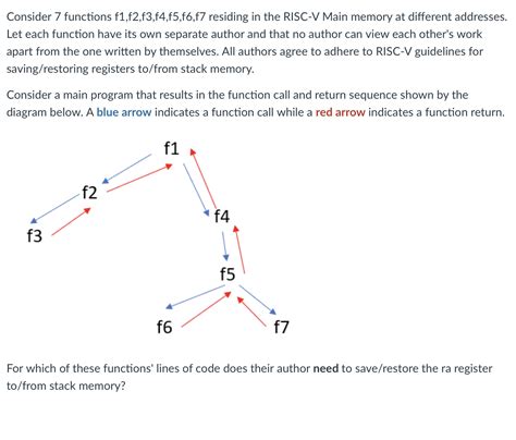 Solved Consider 7 Functions F1 F2 F3 F4 F5 F6 F7 Residing In Chegg