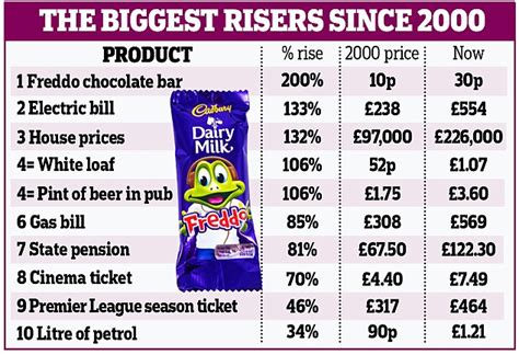 Freddo Chocolate Bars Have Had The Biggest Price Hike Since 2000