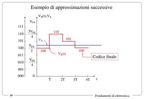 Ppt Introduzione Ai Convertitori Analogico Digitali Adc Powerpoint