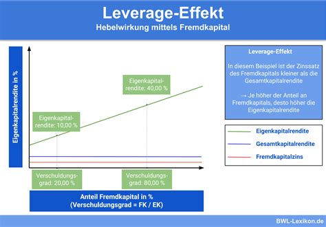 Rentabilit Tskennzahlen Definition Erkl Rung Beispiele Bwl