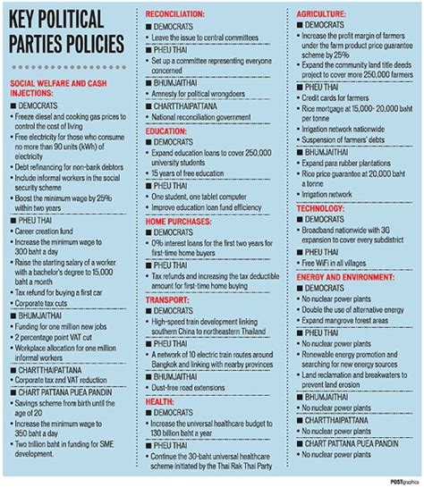 Chart of Thai political parties’ policies – Newley Purnell