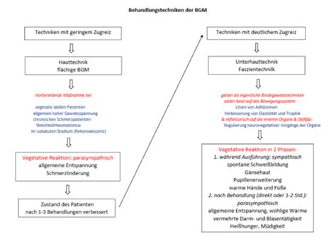 Massage Karteikarten Quizlet