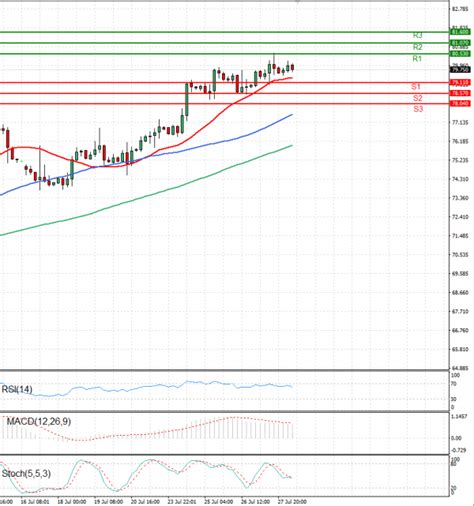 Crude Oil US Session Analysis For CFD Instruments 2023 07 28 Fortrade