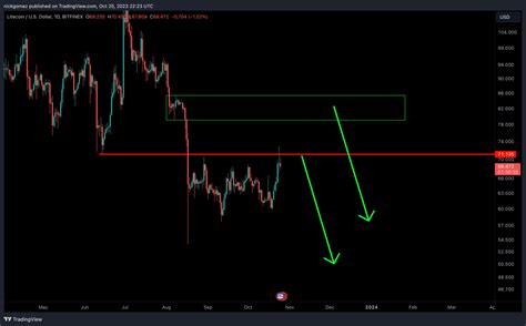 BITFINEX LTCUSD Chart Image By Nickgomez TradingView