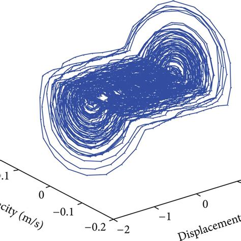 Restoring Force F R X T X ˙ T Plot Against Xt And X ˙ Download Scientific