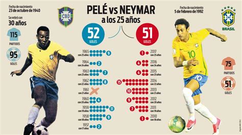 Neymar Persigue El R Cord De Goles De Pel