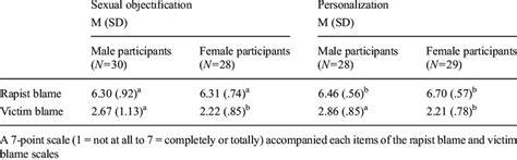 Descriptive Statistics As A Function Of Victims Sexual Objectification