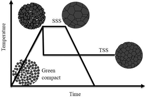 Two Step Sintering Of Ceramics Intechopen