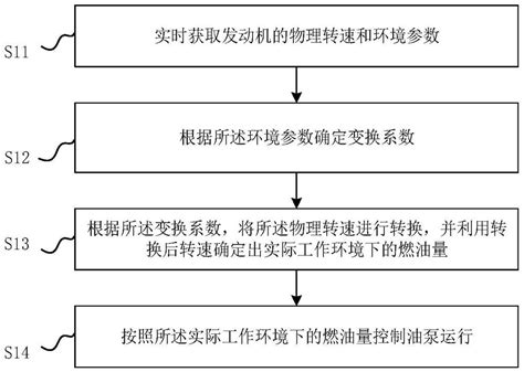 Engine Environment Self Adaptive Control Method And Device Controller And Flight System