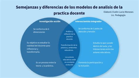 Semejanzas Y Diferencias De Los Modelos De An Lisis De La Pr Ctica