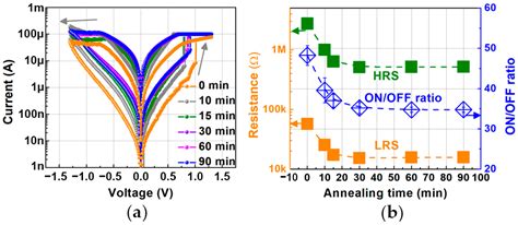 Ti Hfo Based Rram With Superior Thermal Stability Based On Self