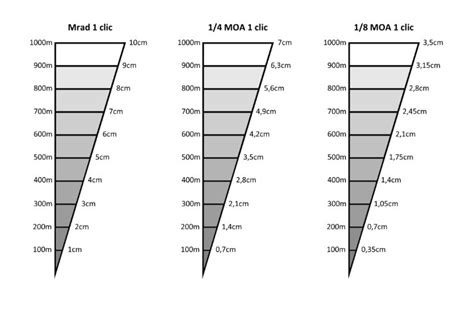 Guide choix lunette TLD et explication millième mRad Page 5