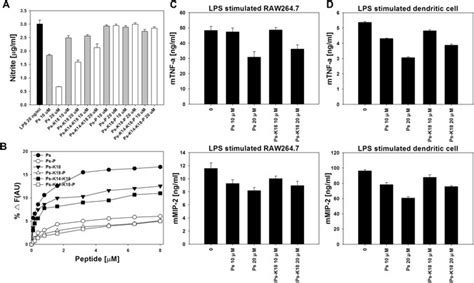 Investigation Of Cationicity And Structure Of Pseudin 2 Analogues For