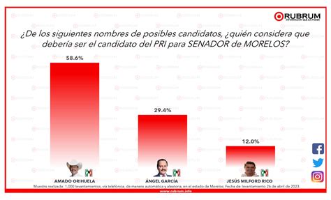 Intención de voto rumbo a la elección de Senadores en Morelos 27 de