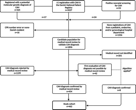 Epidemiology And Diagnostic Trends Of Congenital Adrenal Hyperplasia In