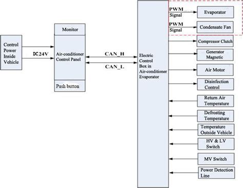 What Is Bus Air Conditioning Can Control System