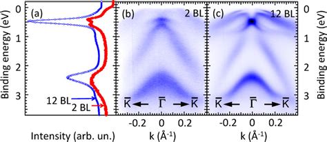 A Valence Band Pes Spectra At Normal Emission Of Inas1 1 1a Covered Download Scientific