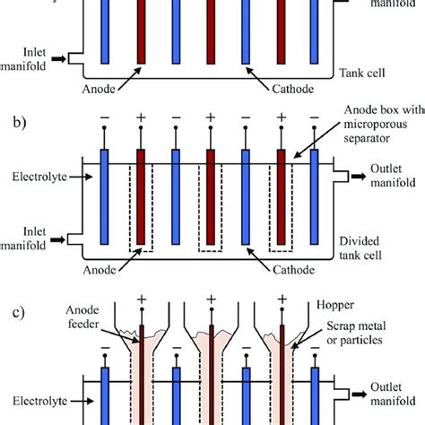 A Copper Electrowinning Pilot Plant Employing Full Scale Monopolar Download Scientific Diagram