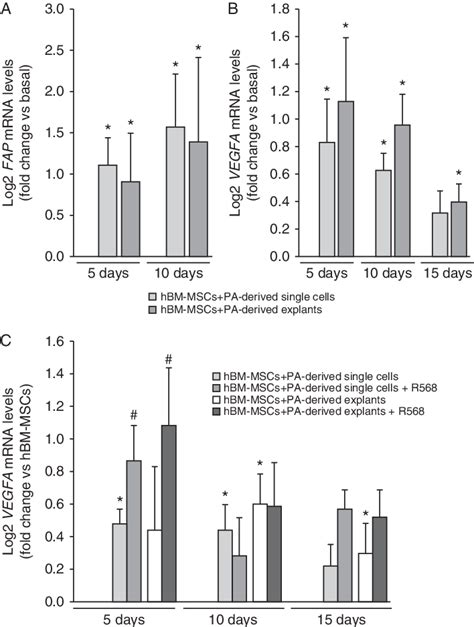 Gene Expression Variations In Hbm Mscs Co Cultured With Pad Derived Download Scientific Diagram