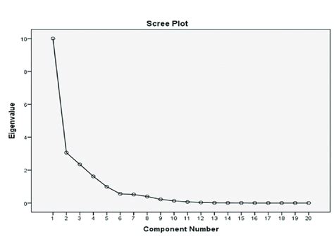 Graph Depicting Scree Plot For Selecting Principal Components The Scree