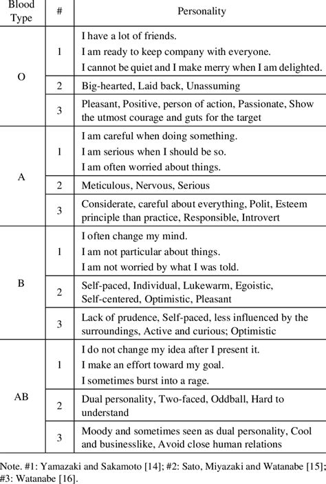 Blood Type and Its Major Images of Personality (Psychologists) | Download Scientific Diagram