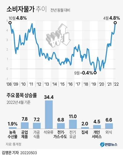 한은 26일 기준금리 올리고 11년만에 4대 물가전망 내놓을 듯 네이버 블로그