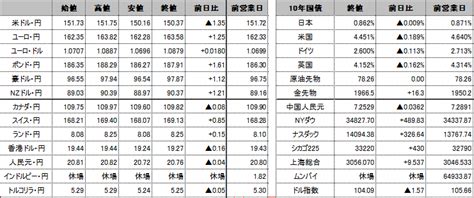 前日の海外市況ほか｜ドル・円：米利上げ終了観測が広がり、151円75銭から150円16銭まで円高・ドル安で推移。 外為どっとコム マネ育チャンネル