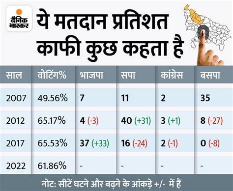 Up Election 2022 2nd Phase Voting Live Update Second Phase Of Polling