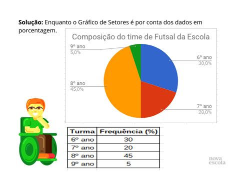 Gr Ficos Barras Setores E Histogramas Planos De Aula Ano The 128520