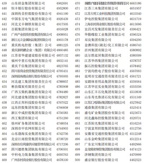 2022中国企业500强排名发布，完整榜单一览 三个皮匠报告