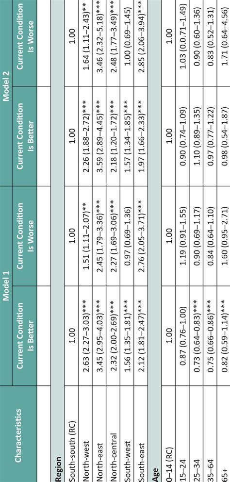 Relative Risk Ratios And 95 Confidence Intervals From Multinomial