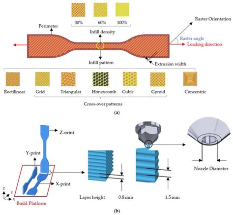 Applied Sciences Free Full Text Effect Of 3d Printing Parameters On The Fatigue Properties