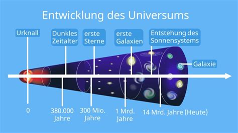 Das Universum • Entstehung Größe · Mit Video