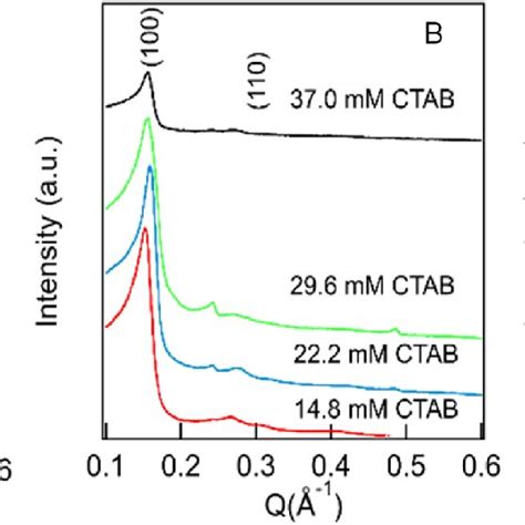 The Saxs Patterns Of As Prepared Dry Silica Films Synthesized From A