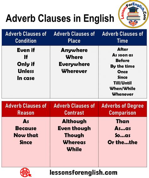 Adjective Adverb And Noun Clauses