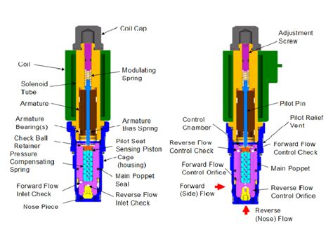 Hydraulic Poppet Valve Symbol At Thomas Lawson Blog