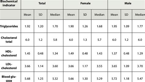 Clinical And Biochemical Parameters Mmol L Of The Participants By Sex