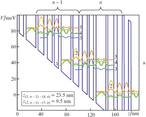 Energy profile of the conduction band diagram, energy levels, and (a ...