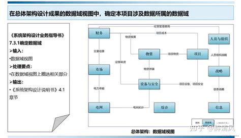 数据架构设计篇 知乎