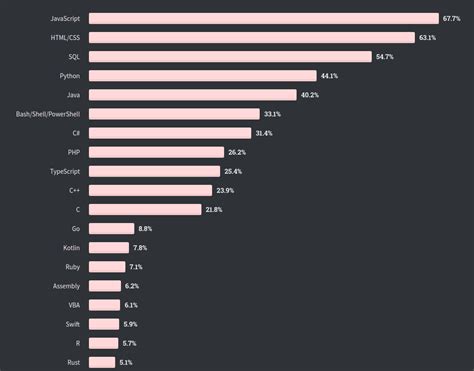 Top Programming Languages You Should Learn In