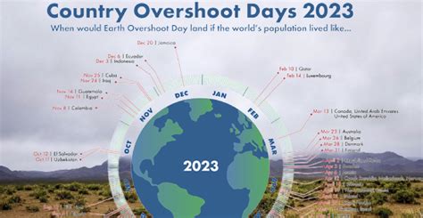 Overshoot Day Per Il 2023 L Italia Ha Esaurito Le Risorse Naturali