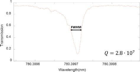 Resonator Quality Factor The Resonator Linewidth Prior To Adding