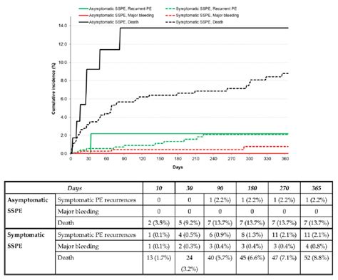 Cumulative Incidence Rate Of Symptomatic Pe Recurrences Major