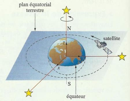 Séance 22 Mouvement des satellites et des planètes AlloSchool