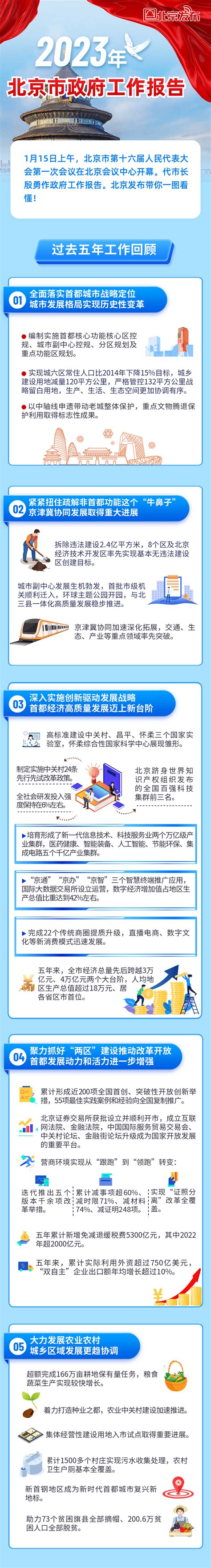 重磅！一图读懂2023年北京市政府工作报告市人民政府会议重点