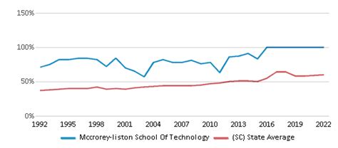 Mccrorey Liston School Of Technology Ranked Bottom 50 For 2024 25