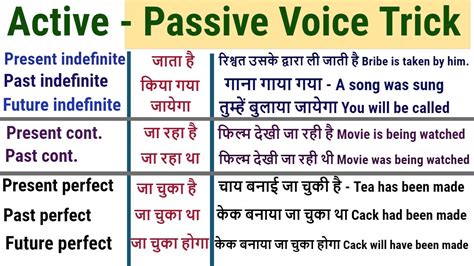 Active To Passive With All Tenses Active To Passive Voice Trick