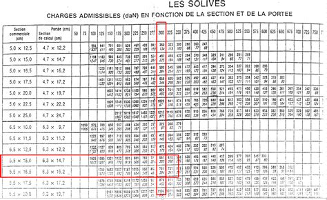 Obligatorisch Säugling Schuldgefühl calcul plancher bois excel